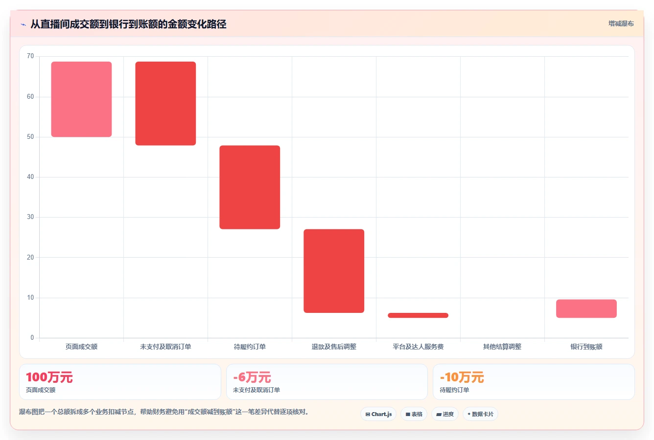 电商怎么做账和报税：直播商家增长视角：用收入确认放大规范账务流程