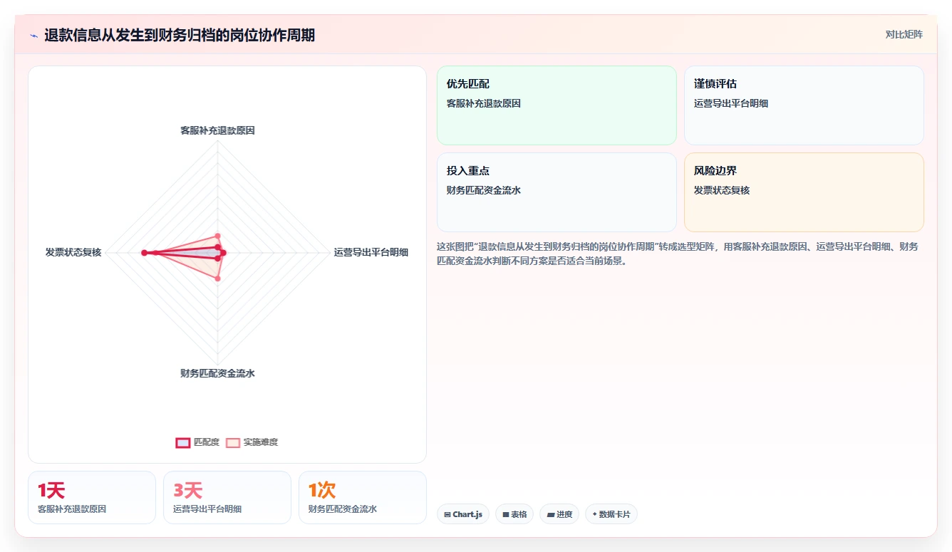 电商怎么做账和报税：直播商家流程优化：季度申报怎样减少退款处理混乱