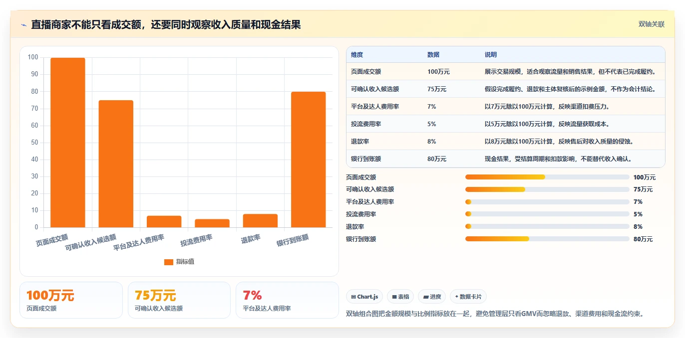 电商怎么做账和报税：直播商家增长视角：用收入确认放大规范账务流程