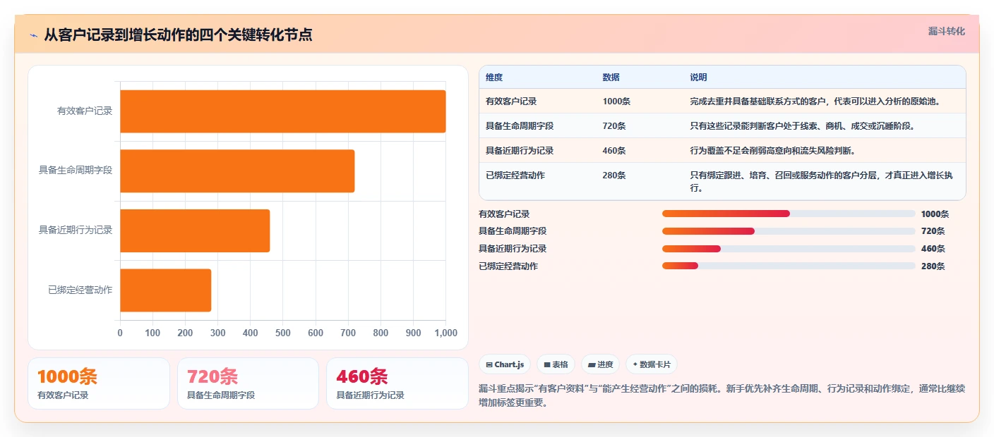 crm大数据分析：CRM新手增长视角：用客户分层放大完善客户画像
