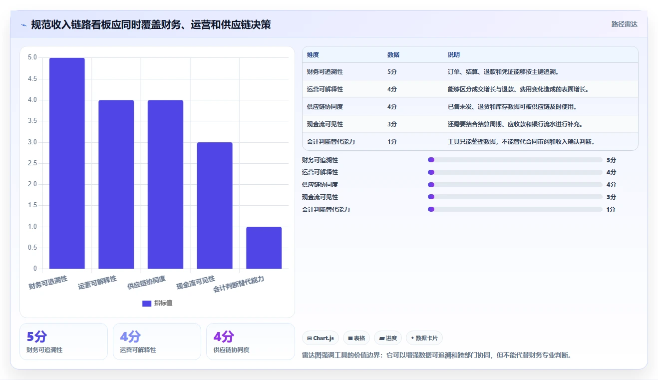 电商怎么做账和报税：直播商家增长视角：用收入确认放大规范账务流程