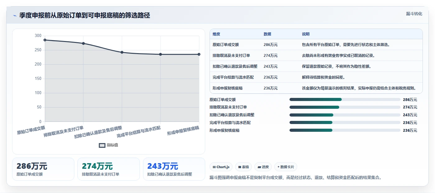 电商怎么做账和报税：直播商家流程优化：季度申报怎样减少退款处理混乱