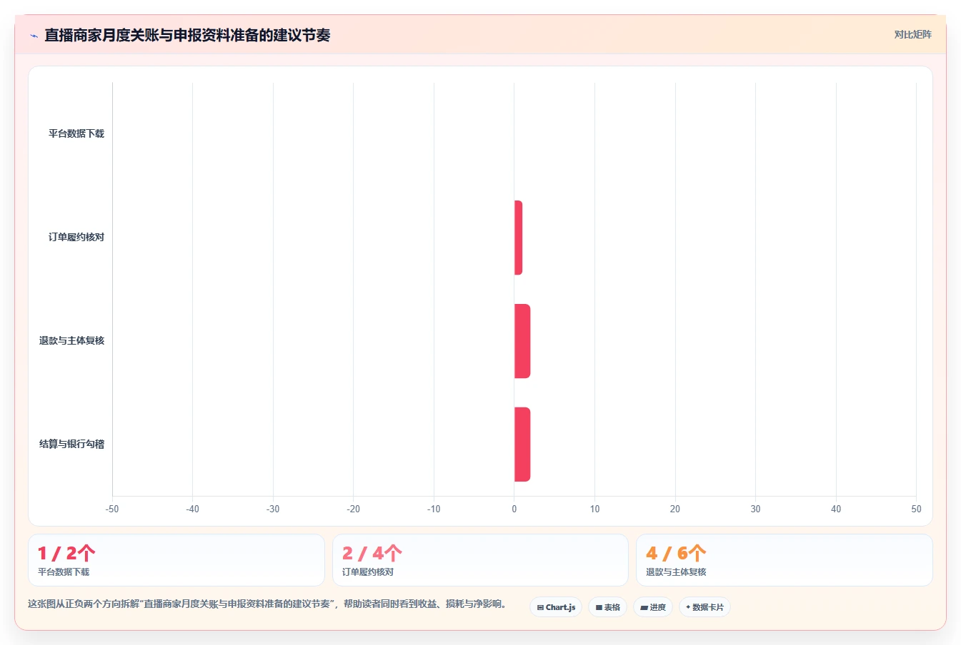 电商怎么做账和报税：直播商家增长视角：用收入确认放大规范账务流程