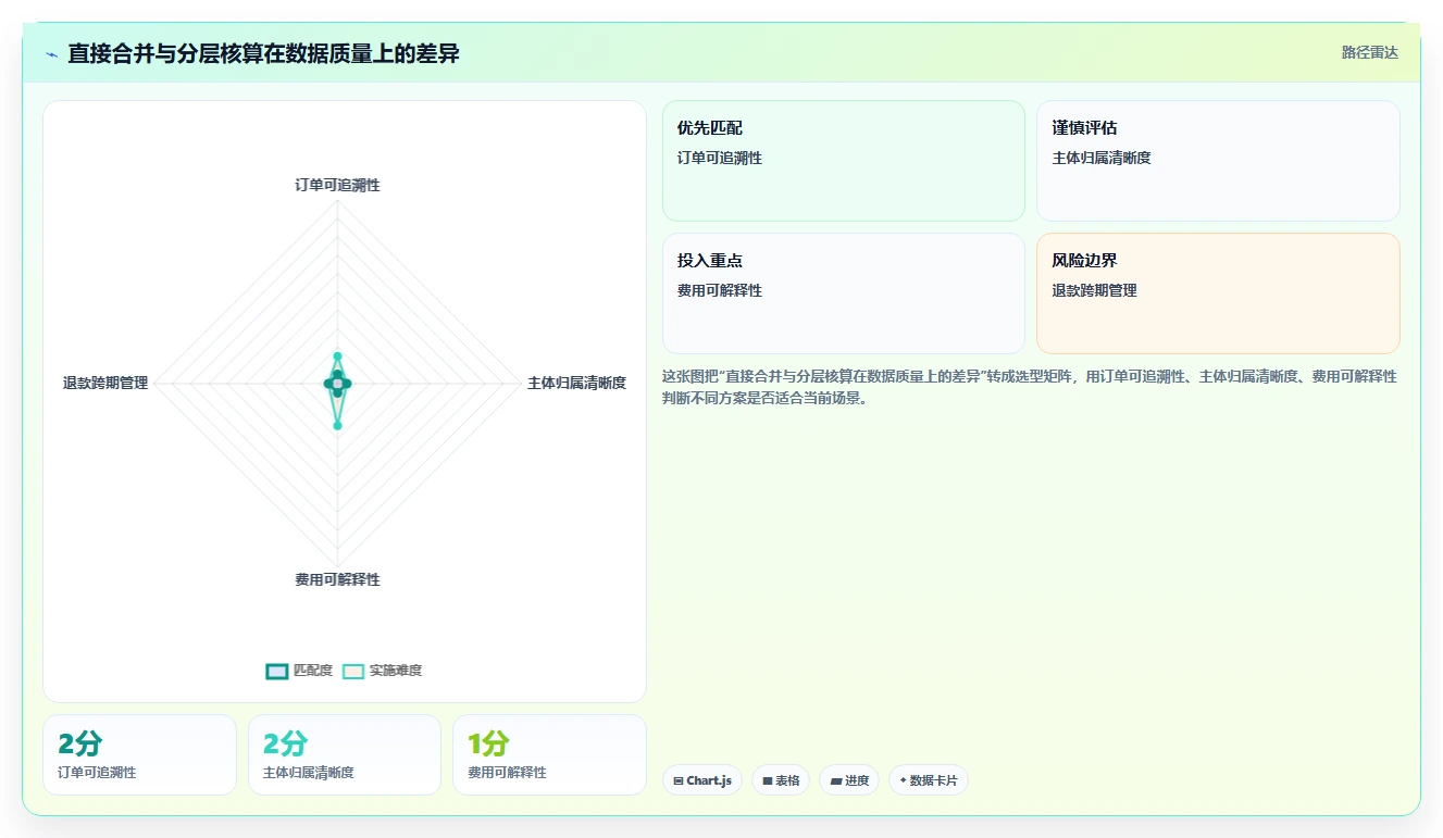 电商怎么做账和报税：直播商家快速排查：跨境业务为何会导致多平台难合并