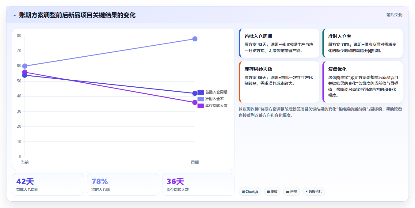 电商采购平台：供应链经理管理升级：账期谈判如何支撑支撑快速上新