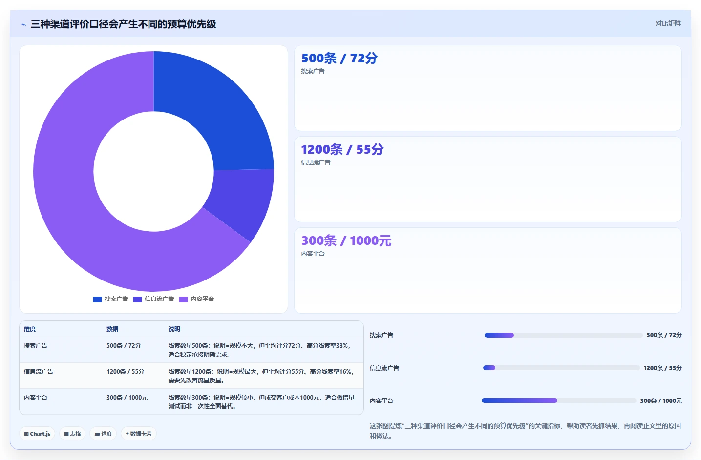crm大数据分析：CRM新手对比指南：不同线索评分方案如何影响优化渠道投入