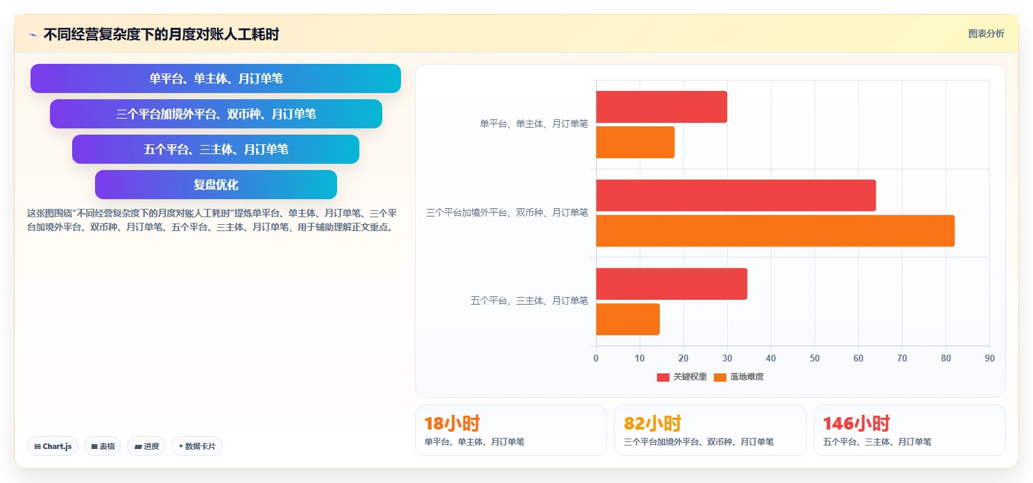 电商怎么做账和报税：直播商家快速排查：跨境业务为何会导致多平台难合并