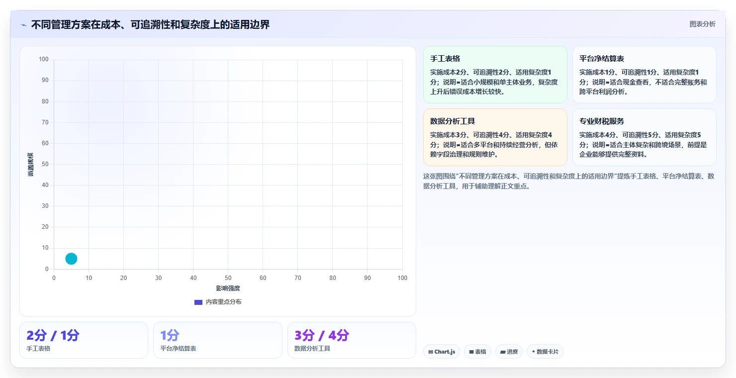 电商怎么做账和报税：直播商家快速排查：跨境业务为何会导致多平台难合并