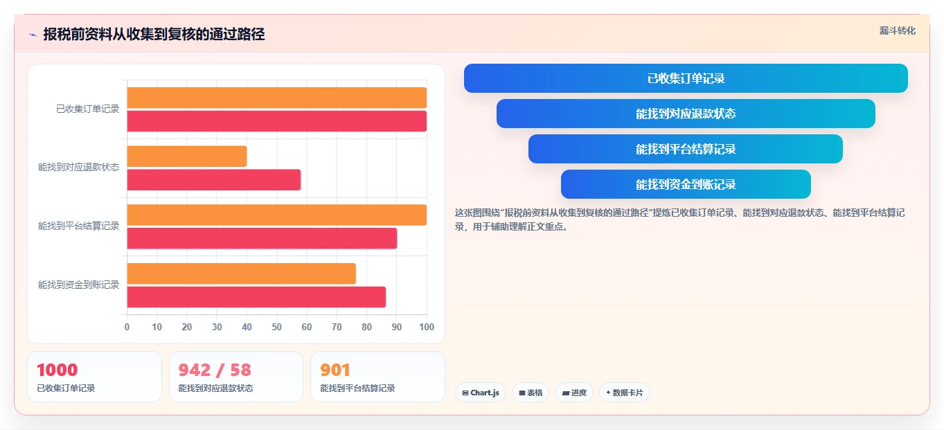 电商怎么做账和报税：直播商家快速排查：跨境业务为何会导致多平台难合并