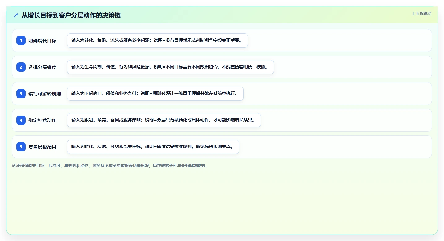 crm大数据分析：CRM新手增长视角：用客户分层放大完善客户画像