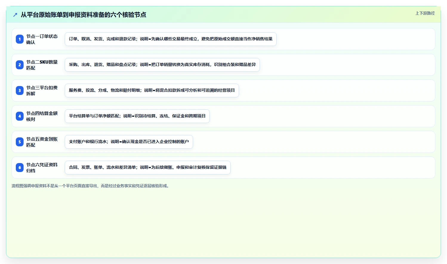 电商怎么做账和报税:直播商家成本视角:库存核算如何避免平台账单看不懂