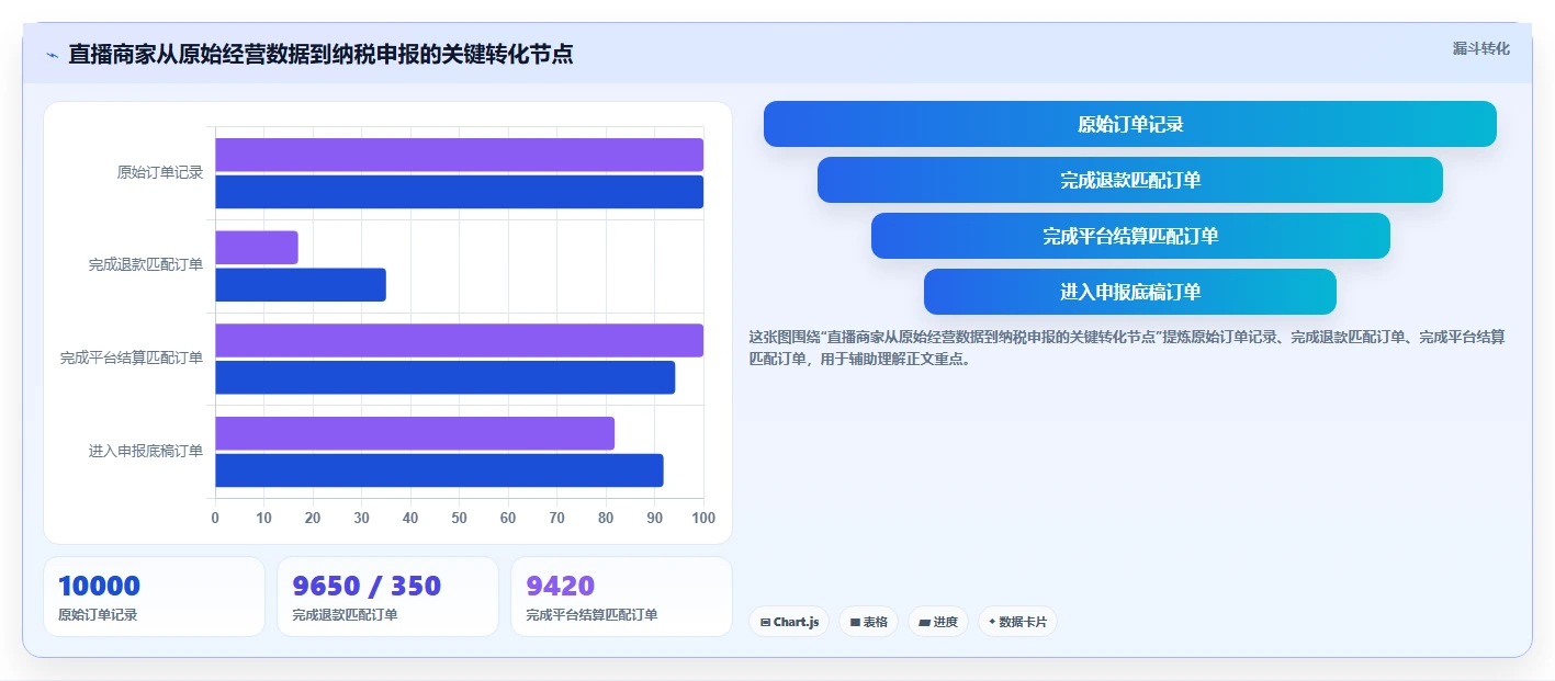电商怎么做账和报税：直播商家老板关心什么：纳税申报能否解决申报易漏项