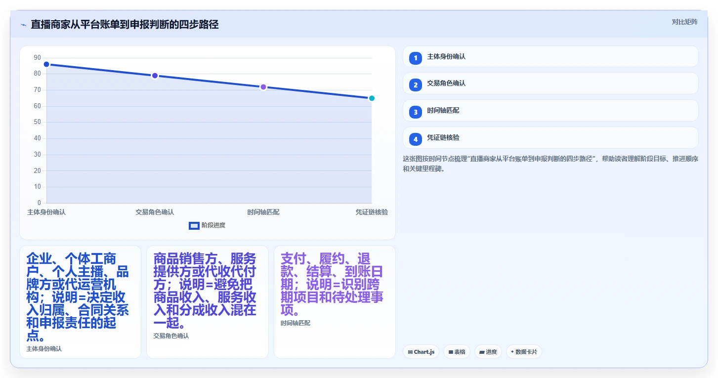 电商怎么做账和报税：直播商家数据视角：用平台账单验证统一收入口径