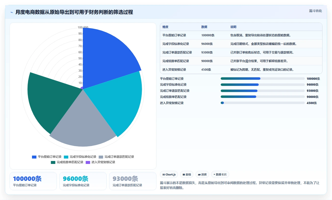 电商怎么做账和报税：直播商家数据视角：用平台账单验证统一收入口径