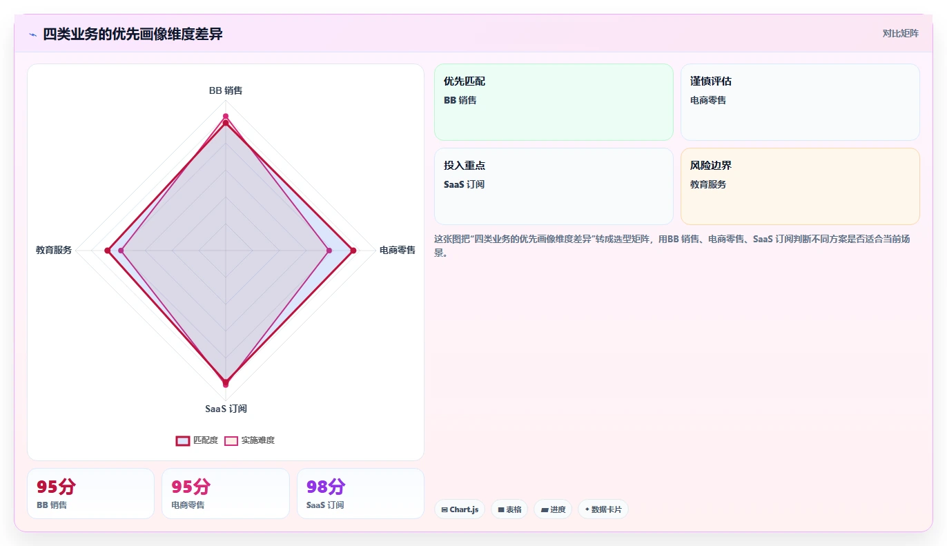crm大数据分析：CRM新手增长视角：用客户分层放大完善客户画像