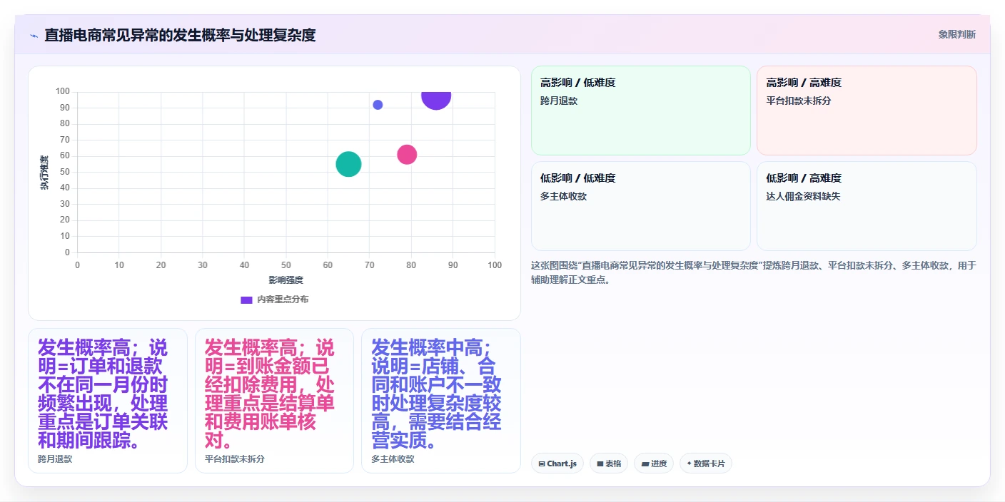 电商怎么做账和报税：直播商家团队协同指南：月度结账如何提升看清促销影响