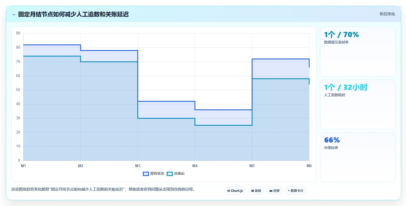 电商怎么做账和报税：直播商家团队协同指南：月度结账如何提升看清促销影响