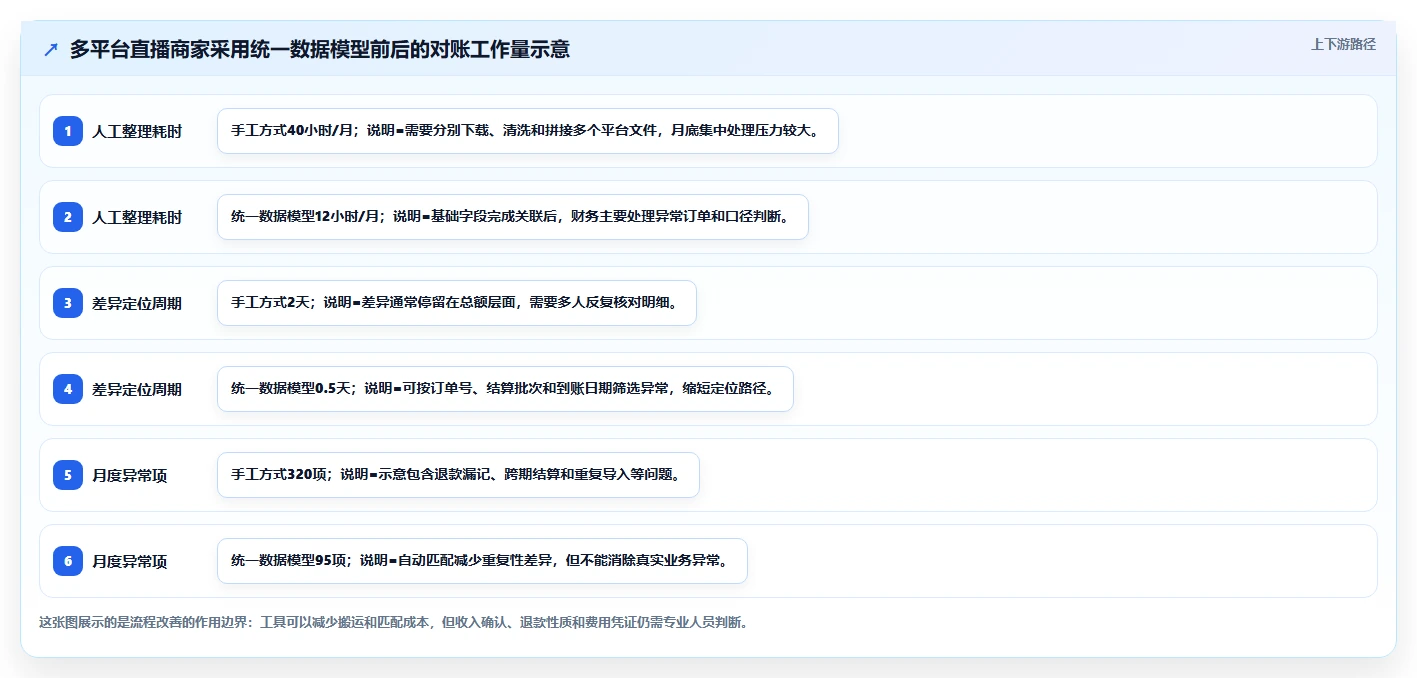 电商怎么做账和报税：直播商家实施建议：围绕收入确认稳步提升提高对账效率