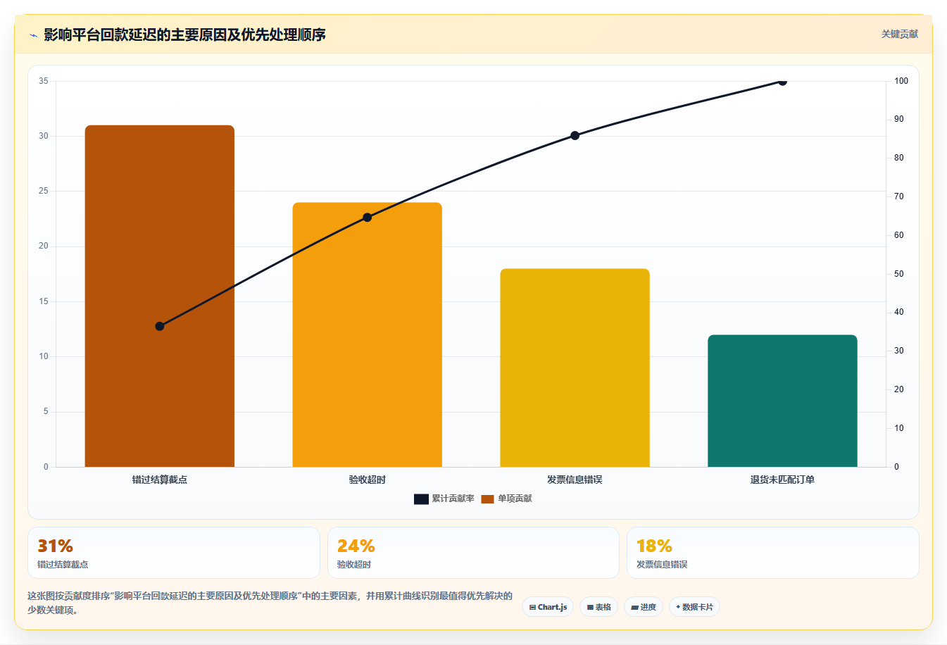 电商采购平台：品牌商家避坑版清单：账期谈判需要检查哪些环节