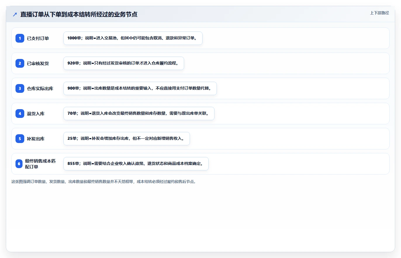 电商怎么做账和报税：直播商家新手问答：成本结转做不好会出现哪些多平台难合并