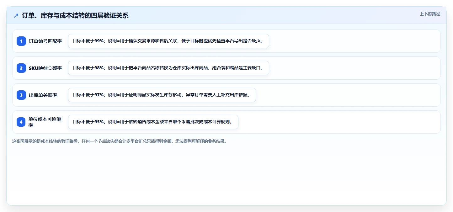 电商怎么做账和报税：直播商家新手问答：成本结转做不好会出现哪些多平台难合并