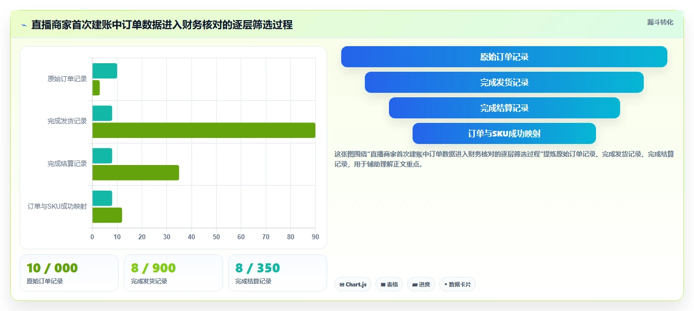 电商怎么做账和报税：直播商家实战复盘：首次建账中库存账不准的定位步骤