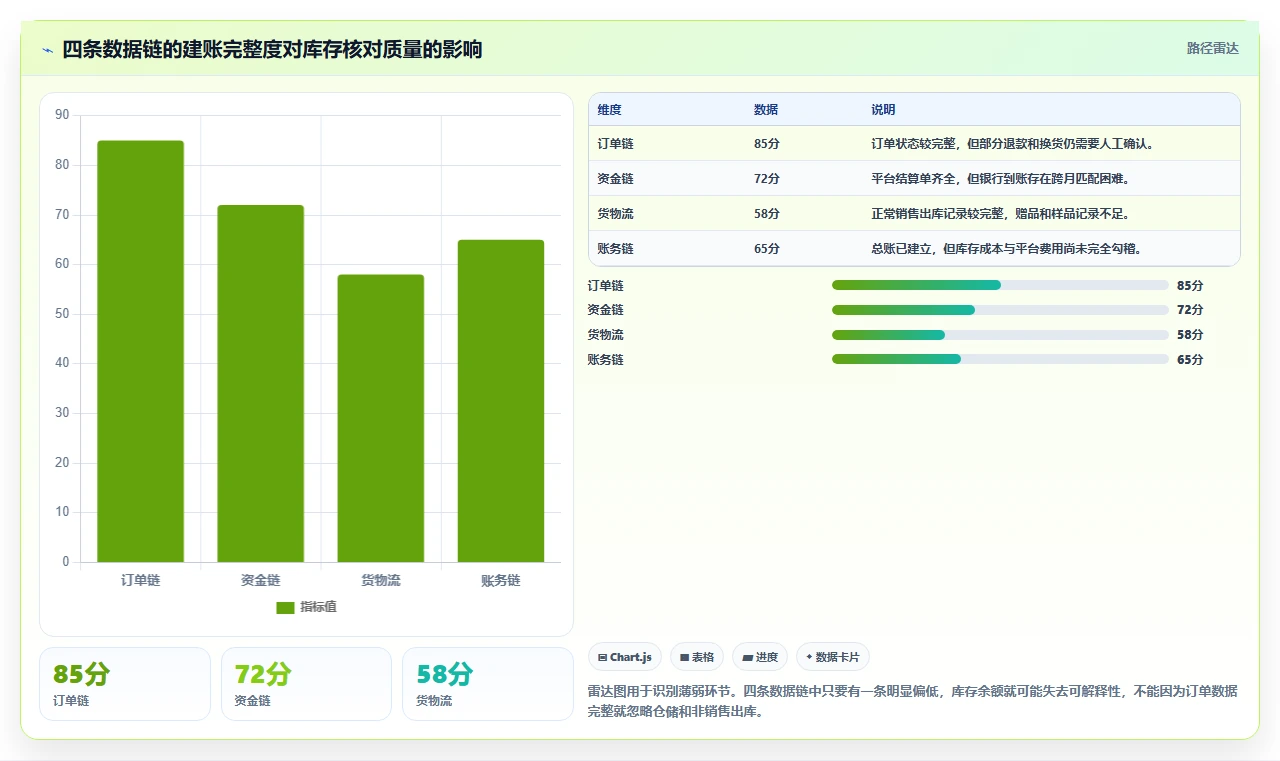 电商怎么做账和报税：直播商家实战复盘：首次建账中库存账不准的定位步骤