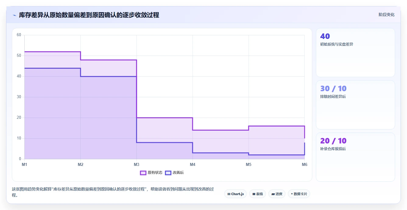 电商怎么做账和报税：直播商家实战复盘：首次建账中库存账不准的定位步骤