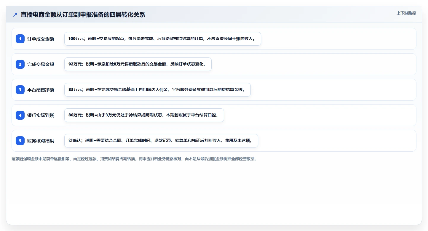 电商怎么做账和报税：直播商家精细化指南：从平台账单发现收入对不上根因