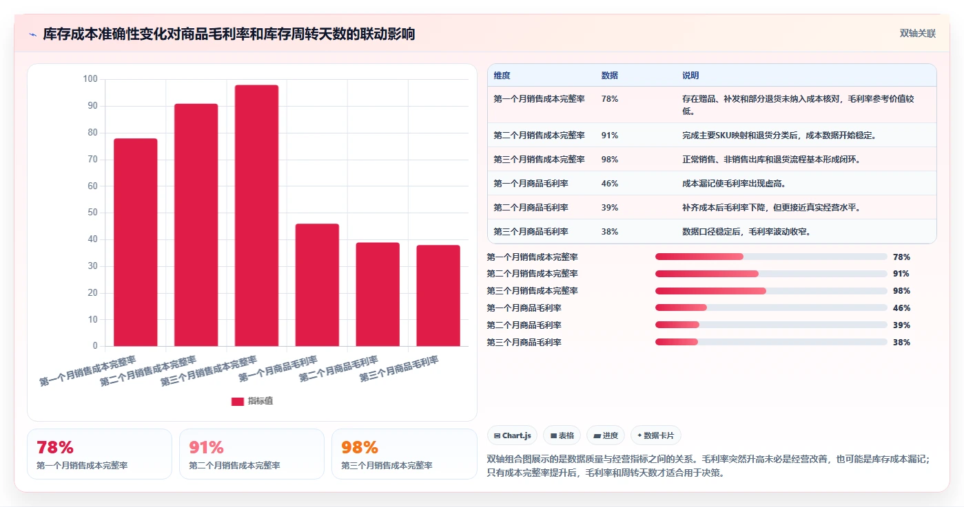 电商怎么做账和报税：直播商家实战复盘：首次建账中库存账不准的定位步骤