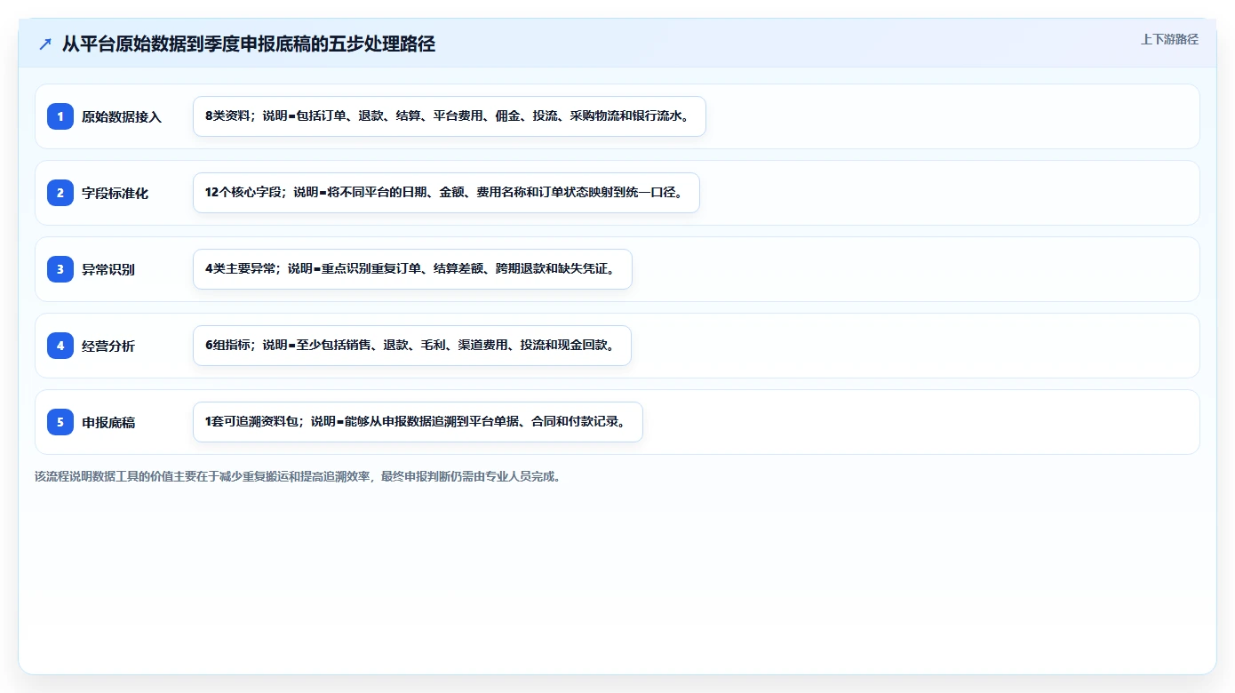 电商怎么做账和报税：直播商家采购前必读：评估库存核算时如何避开成本票缺失