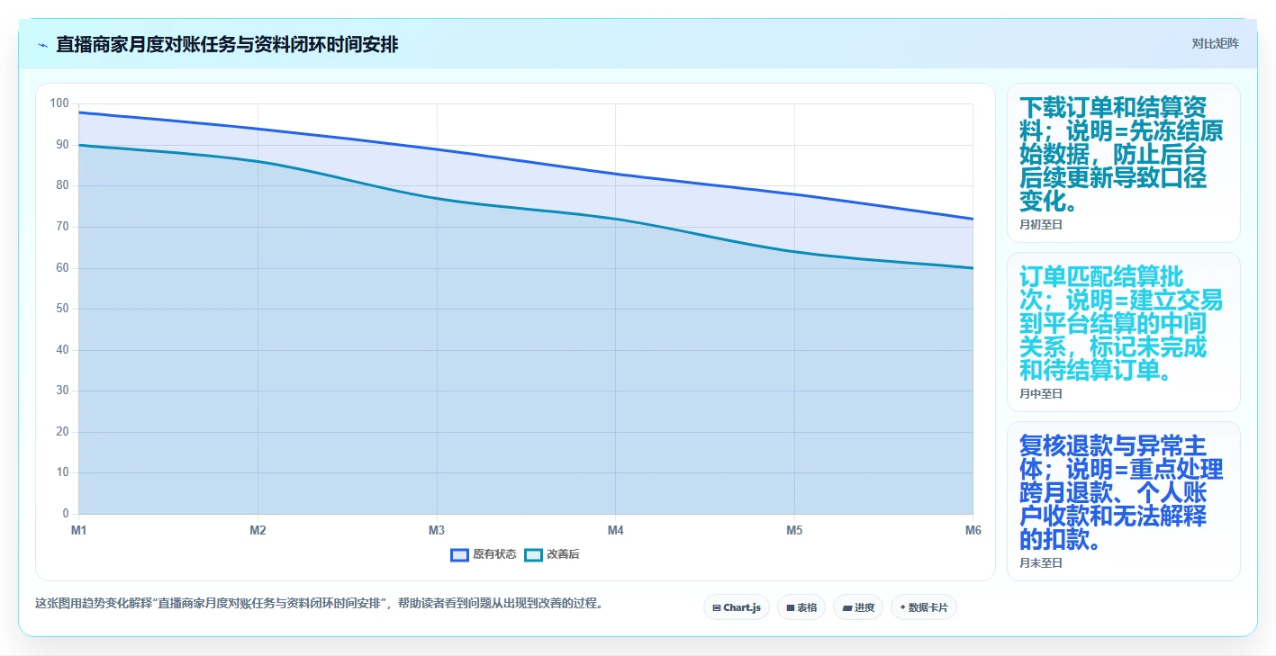 电商怎么做账和报税：直播商家精细化指南：从平台账单发现收入对不上根因