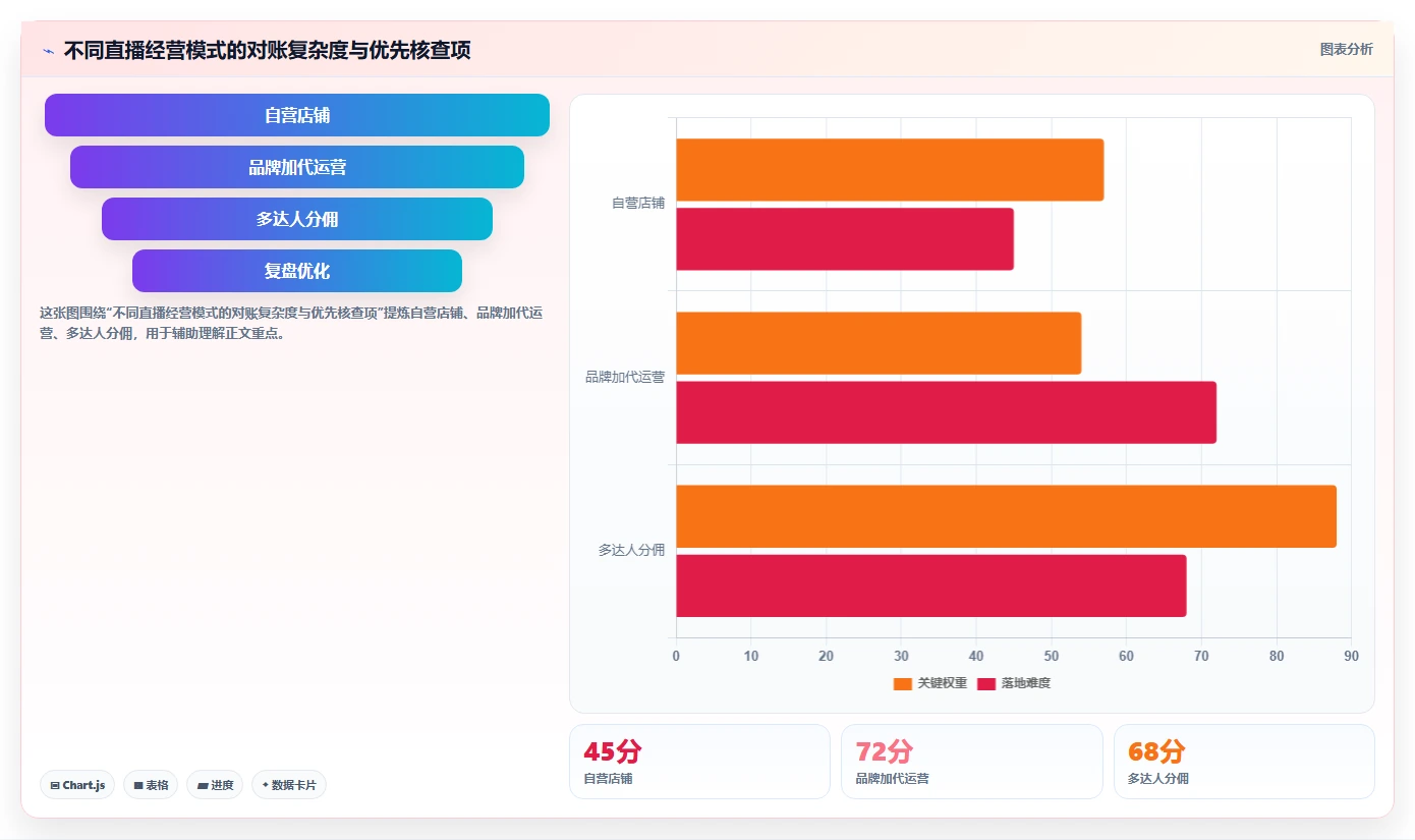 电商怎么做账和报税：直播商家精细化指南：从平台账单发现收入对不上根因