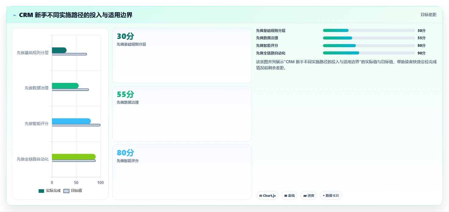 crm大数据分析：CRM新手增长视角：用客户分层放大完善客户画像