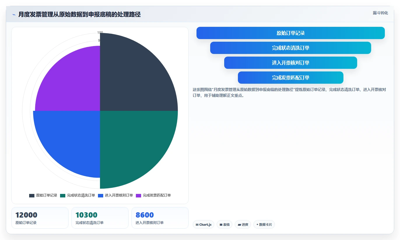 电商怎么做账和报税：直播商家数据版方案：发票管理的目标、动作与检查点