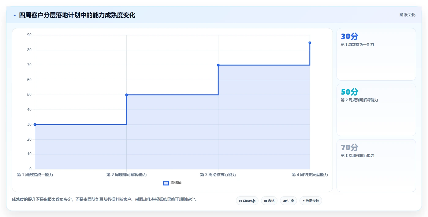 crm大数据分析：CRM新手增长视角：用客户分层放大完善客户画像