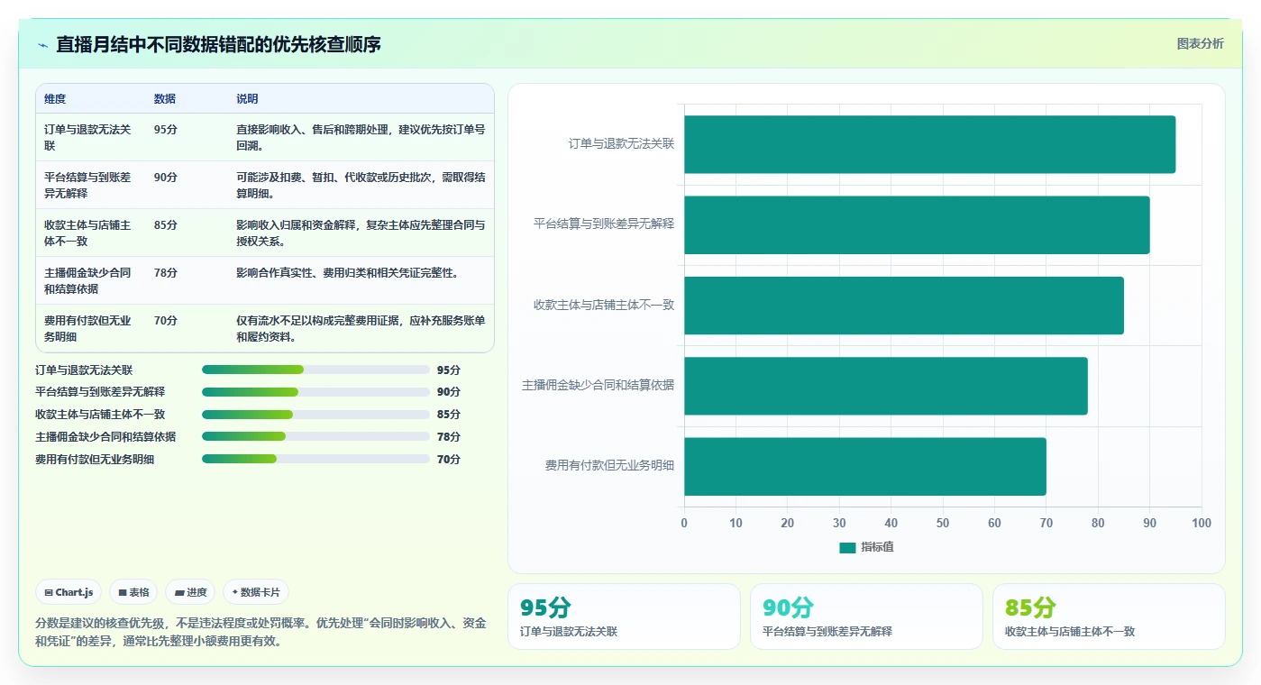 电商怎么做账和报税：直播商家风险清单：月度结账最需警惕的合规风险高