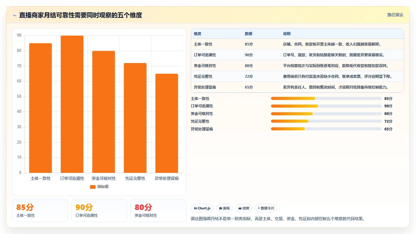 电商怎么做账和报税：直播商家风险清单：月度结账最需警惕的合规风险高