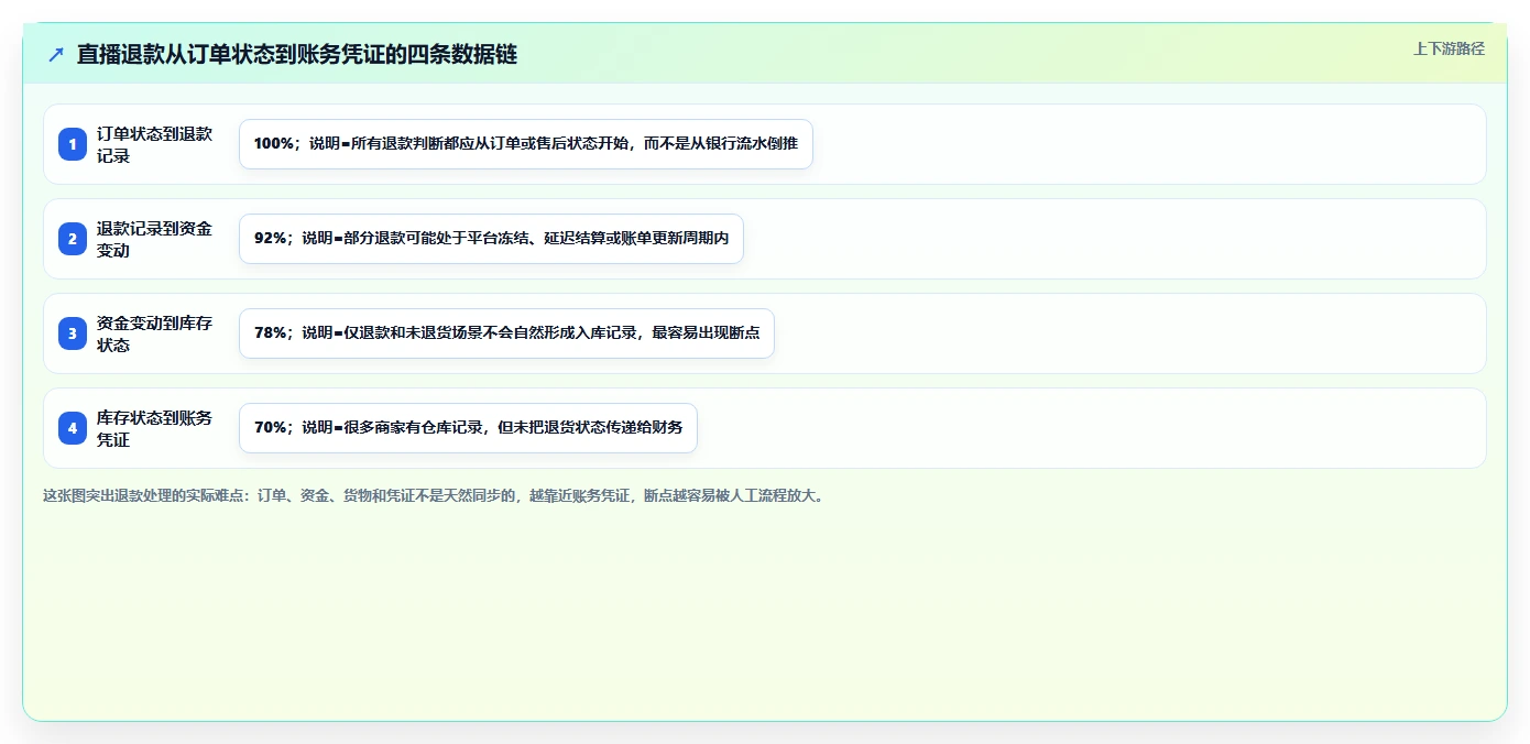 电商怎么做账和报税：直播商家评估框架：成本结转是否真正带来正确处理退款