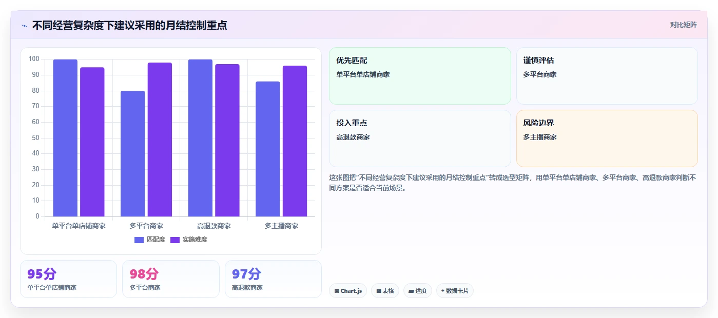 电商怎么做账和报税：直播商家风险清单：月度结账最需警惕的合规风险高