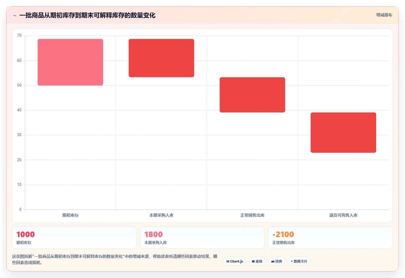 电商怎么做账和报税：直播商家评估框架：成本结转是否真正带来正确处理退款