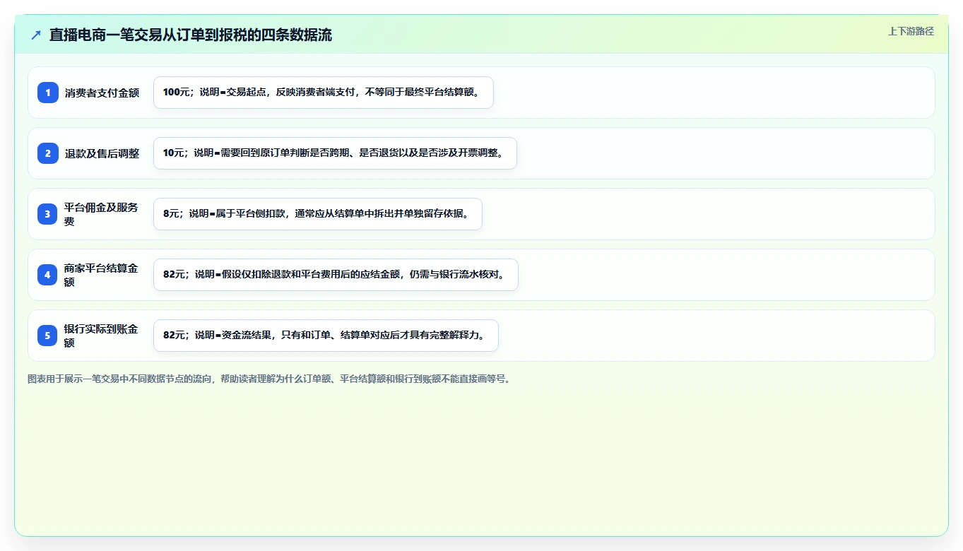 电商怎么做账和报税：直播商家流程图解：财税合规如何减少多平台难合并