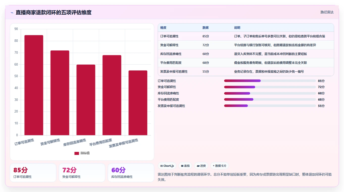 电商怎么做账和报税：直播商家评估框架：成本结转是否真正带来正确处理退款
