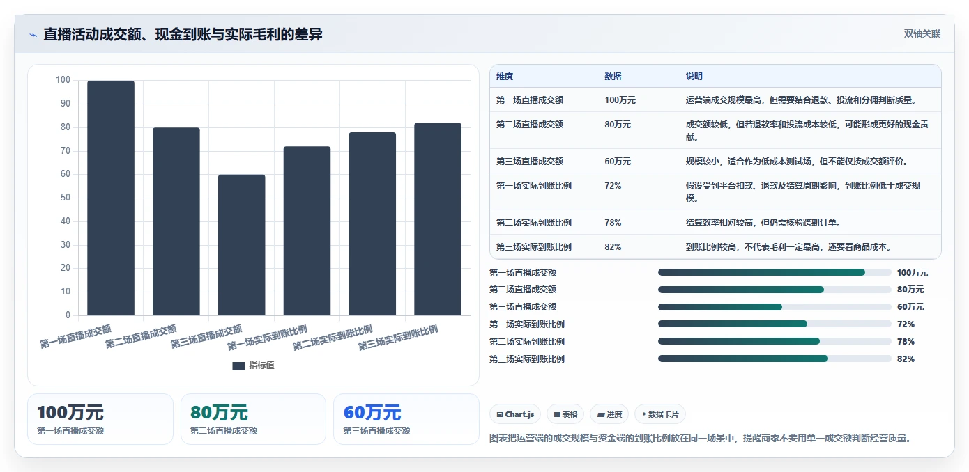 电商怎么做账和报税：直播商家流程图解：财税合规如何减少多平台难合并