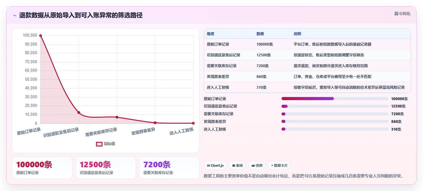 电商怎么做账和报税：直播商家评估框架：成本结转是否真正带来正确处理退款