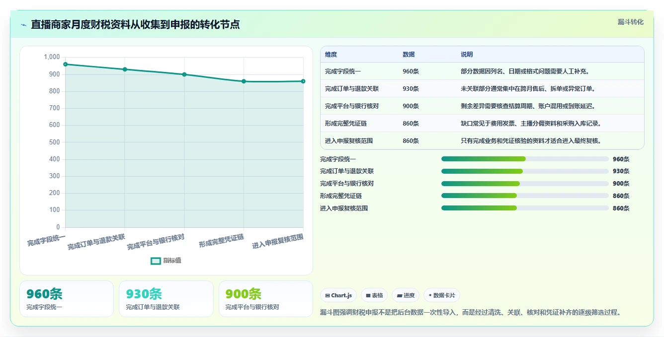 电商怎么做账和报税：直播商家流程图解：财税合规如何减少多平台难合并