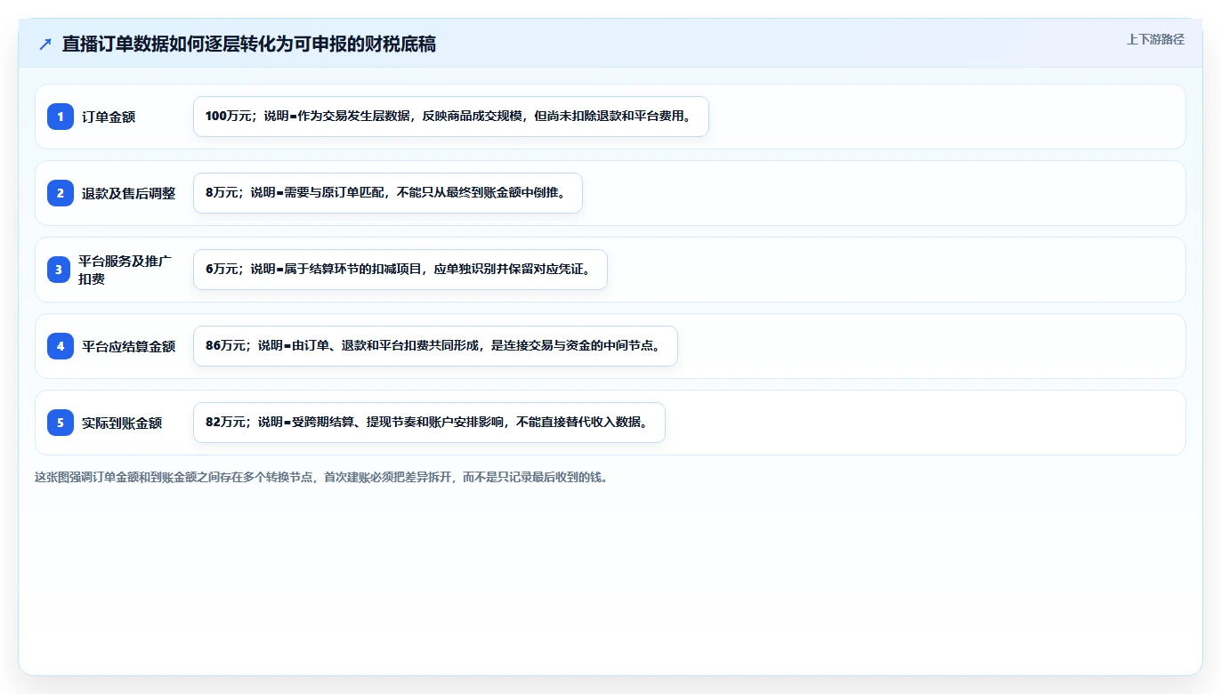 电商怎么做账和报税：直播商家管理升级：首次建账如何支撑降低财税风险