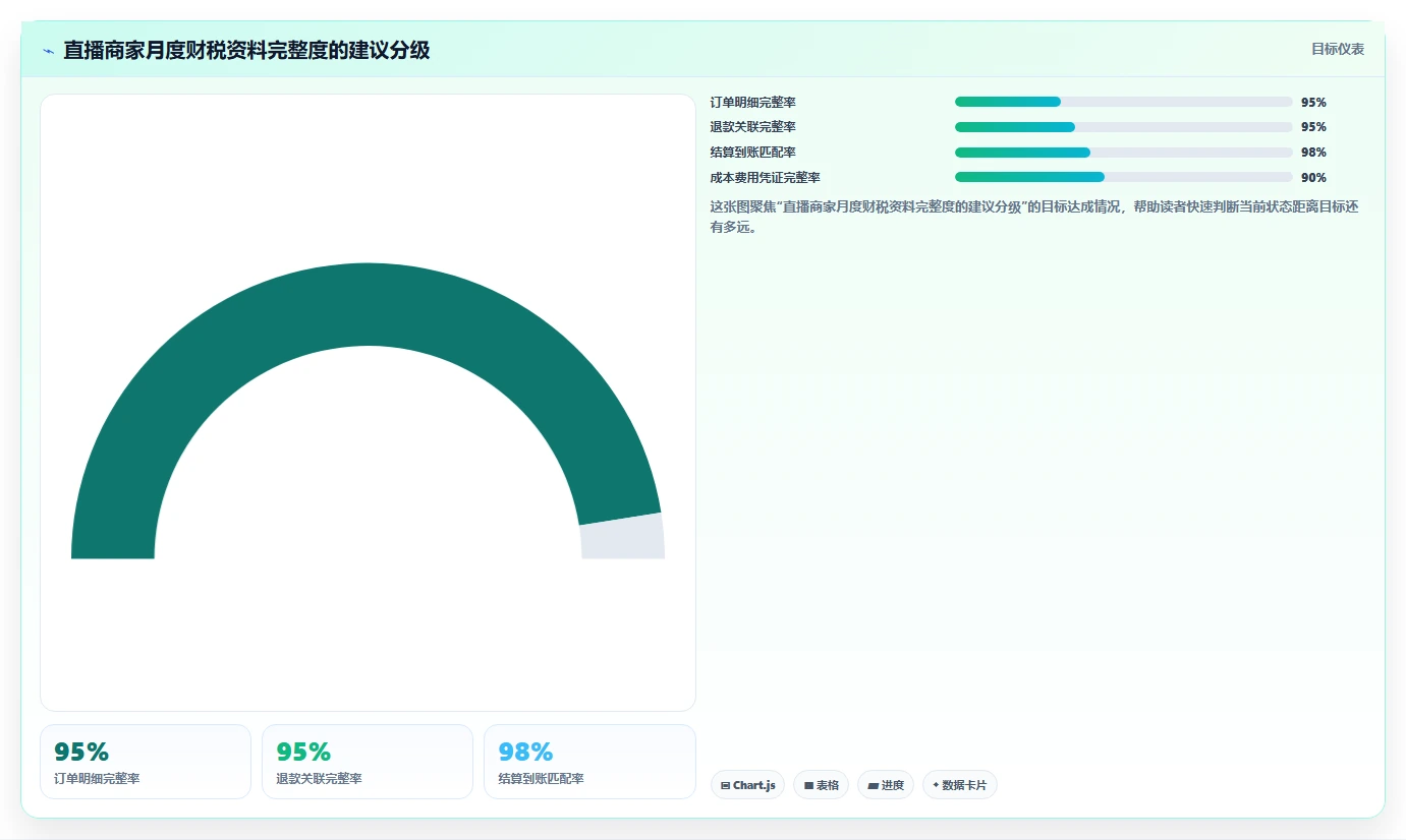 电商怎么做账和报税：直播商家流程图解：财税合规如何减少多平台难合并