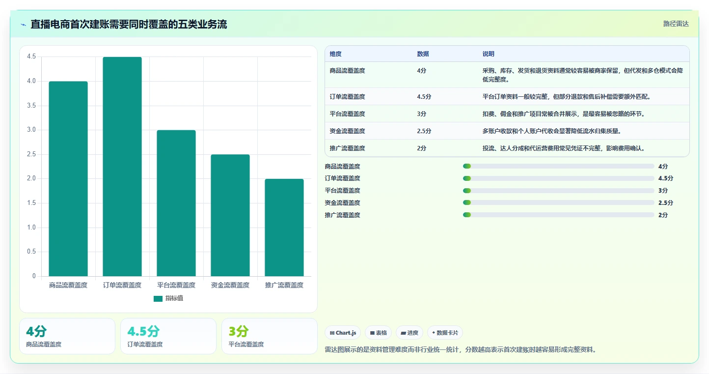 电商怎么做账和报税：直播商家管理升级：首次建账如何支撑降低财税风险
