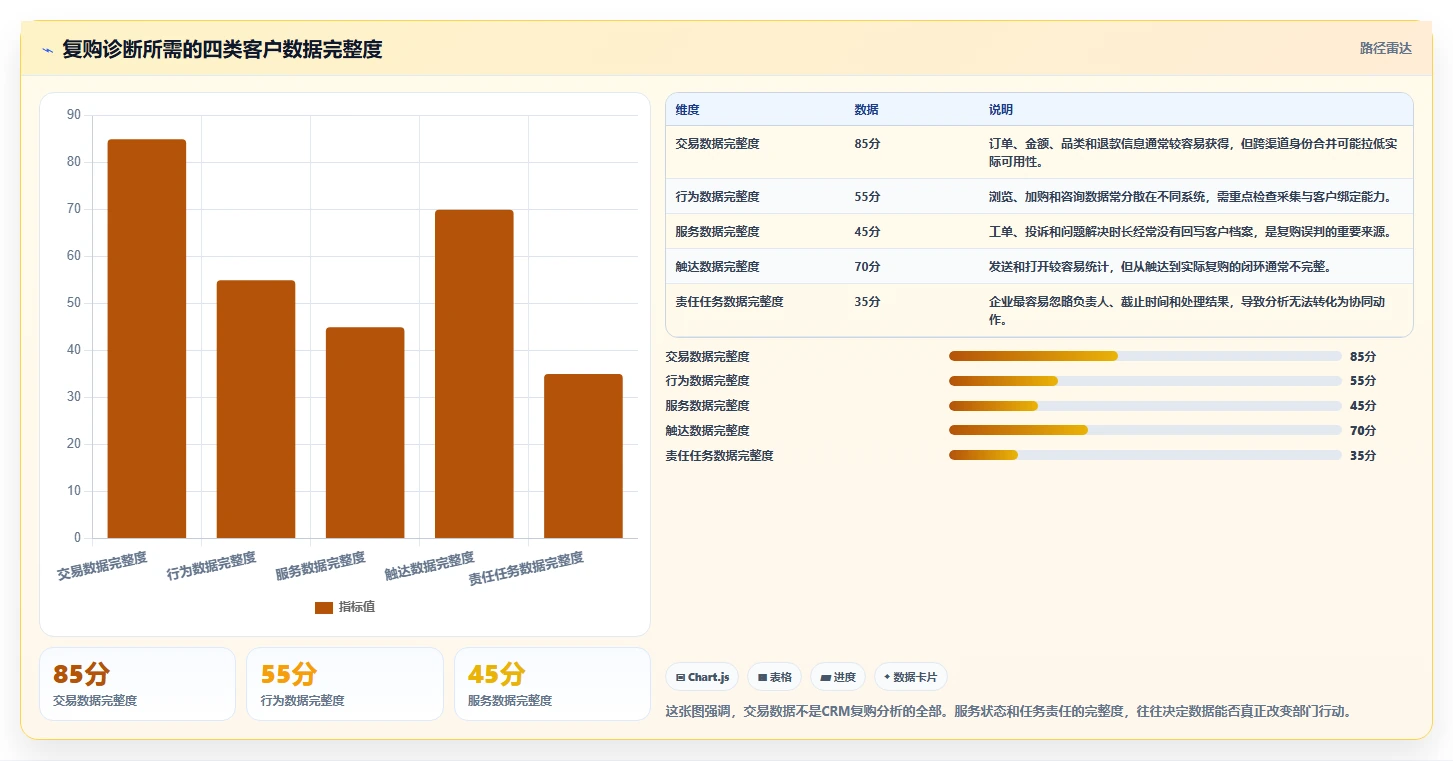 crm大数据分析：CRM新手决策指南：面对复购率低如何兼顾促进跨部门协同